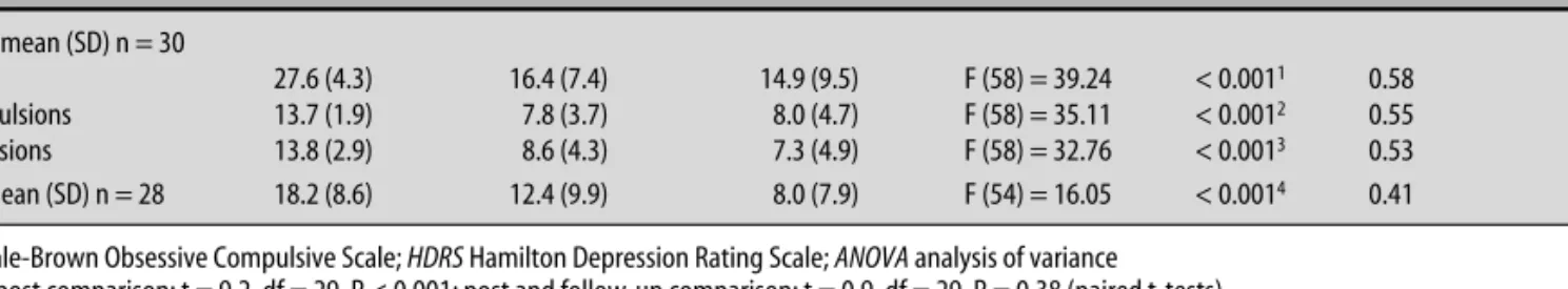 Table 1 ANOVAs with repeated measures (pre-treatment, post-treatment and follow-up) and paired t-tests for Y-BOCS and HDRS scores Pre-treatment Post-treatment Follow-up ANOVA (df = 2)