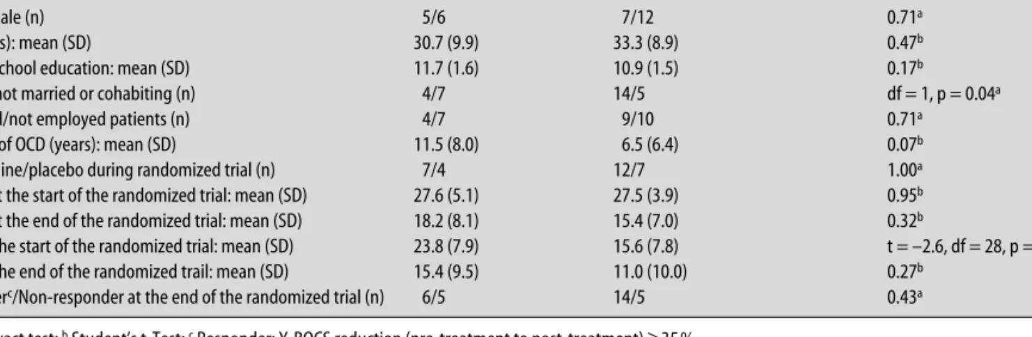 Table 2 Association of re-hospitalization with psychopathological and sociodemographic variables at the time of the randomized trial Re-hospitalized patients Patients without re-hospitalization p value
