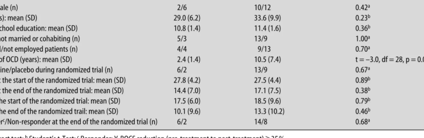Table 3 Association of long-term symptom remission with psychopathological and sociodemographic variables at the time of the randomized trial Remission at follow-up At least mild OCD at follow-up p value