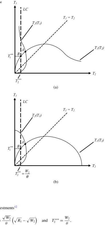 Fig. 3 a Liquidity constraint for low-val. bidder with strictly convex costs. b Liquidity constraint for low-val