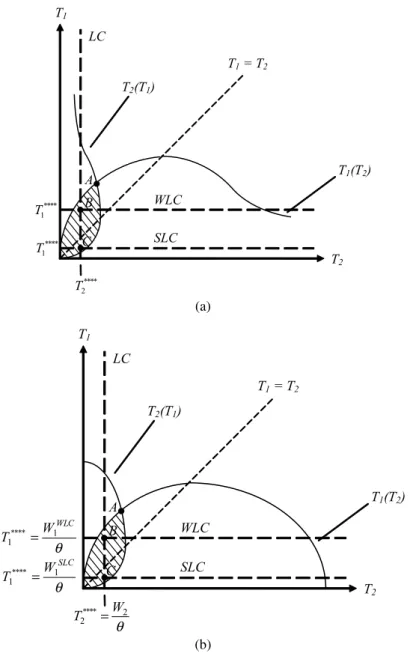 Fig. 4 a Liquidity constraints for low-val. and high-val. bidder with strictly convex costs