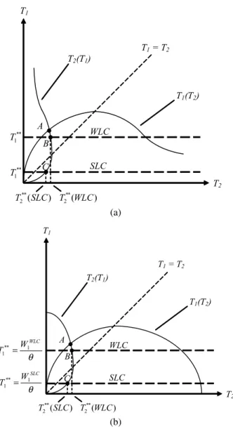 Fig. 2 a Weak and strong liquidity constraints for high-val.