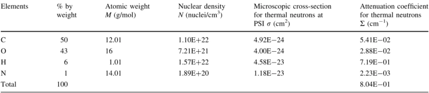 Table 1 Wood in a simplified physical model (density 0.44 g/cm 3 ). The microscopic cross-sections of the neutrons are the average values of the energy spectrum at the NEUTRA facility at PSI