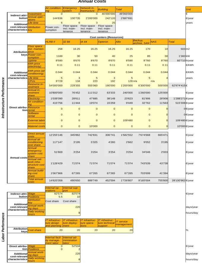 Fig. 8 Annual costs calculation