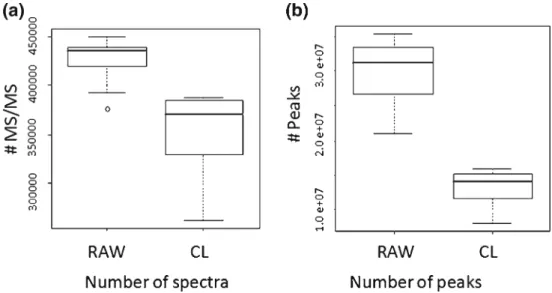 Figure 4. Unique peptide at a FDR of 5 % and protein identifications with at least two different peptide hits