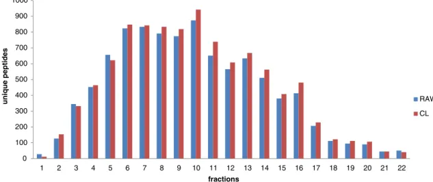 Figure 5. Distribution of the number of unique peptides identified in each fraction. The number of peptides is obtained at a false discovery rate G 5 %
