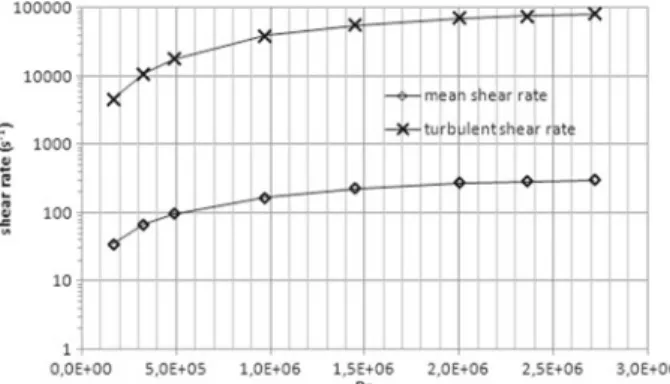 Fig. 5 Comparison of the mean elongational rate with the turbulent shear rate in the 4 m tube versus Re