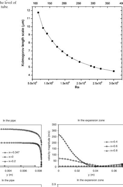 Fig. 6 Minimum Kolmogorov length scale against the level of turbulence for 20 cm tube