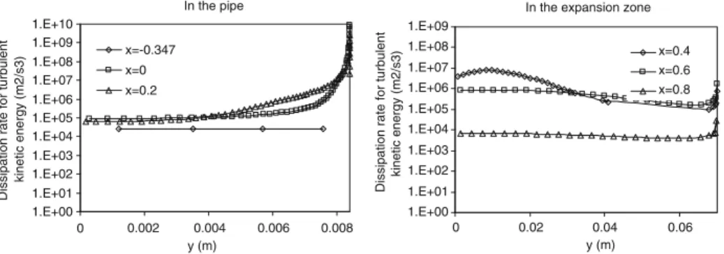 Fig. 8 Dissipation rate for turbulent kinetic energy versus the normal direction y to the pipe axis for different positions x along the streamwise direction