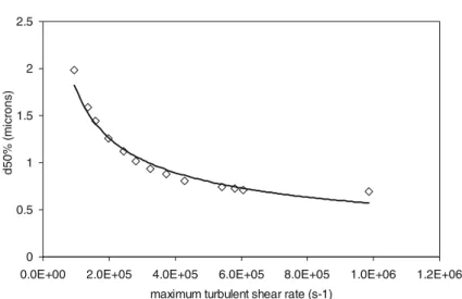 Fig. 11 Particle count diameter d50% versus maximum Turbulent Energy Dissipation rate