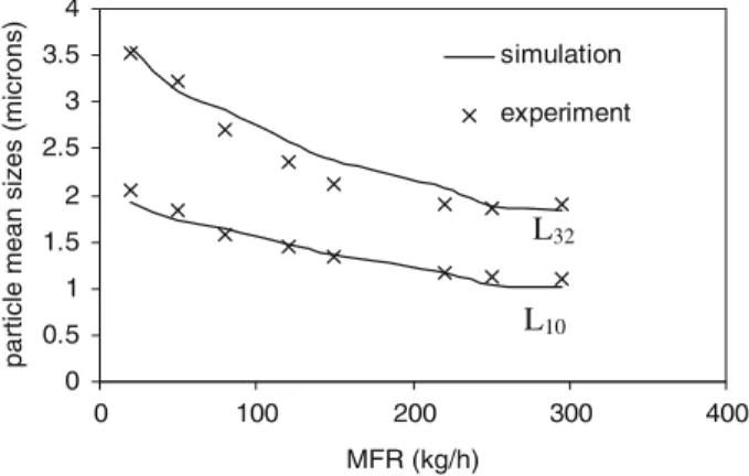 Fig. 12 Comparison of L 10