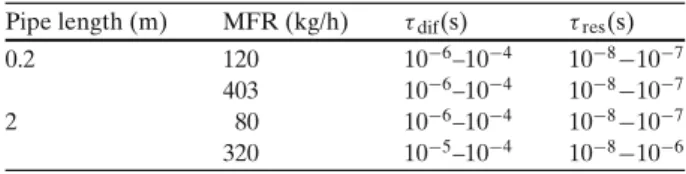 Table 3 Characteristic time scales for convection and radial diffusion