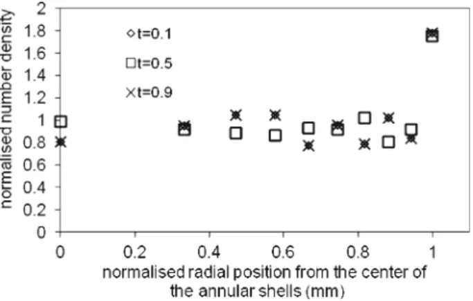 Fig. 4 Number density versus radial position for different times t