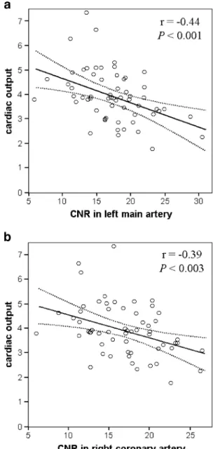 Fig. 2 a Linear regression plot of CNR calculations in the left main artery in the 60 patients (x-axis) against the CO during CT scan (y-axis)