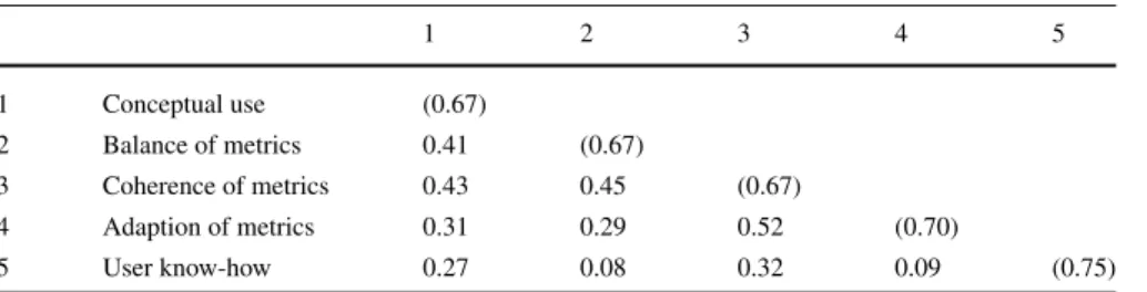Table 2 Fornell-Larcker criterion 1 2 3 4 5 1 Conceptual use (0.67) 2 Balance of metrics 0.41 (0.67) 3 Coherence of metrics 0.43 0.45 (0.67) 4 Adaption of metrics 0.31 0.29 0.52 (0.70) 5 User know-how 0.27 0.08 0.32 0.09 (0.75)