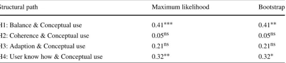 Table 3 Results of the path analysis