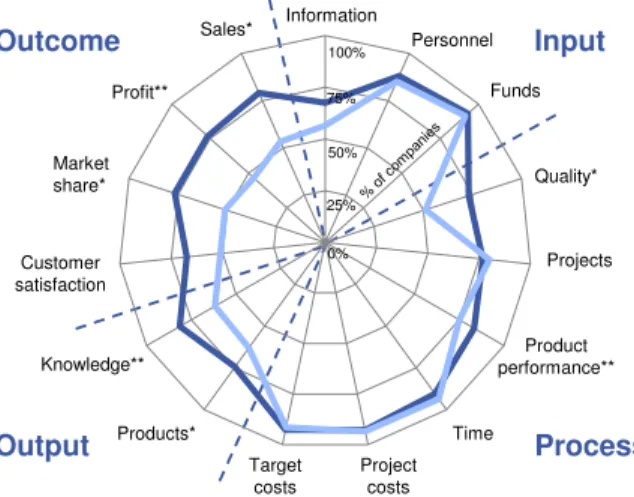 Fig. 3 Balance of innovation metrics