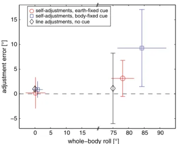 Fig. 3  Average adjustment errors for both the earth-fixed (open   circle) and the body-fixed (open square) paradigm are plotted against  average whole-body roll positions