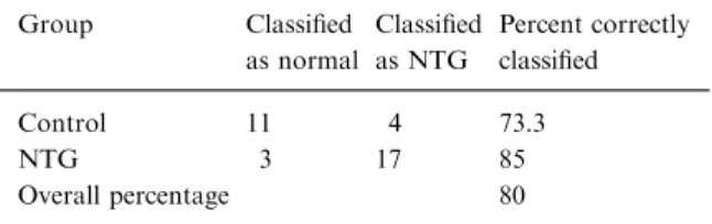 Table 7. For NTG patients, a stepwise logistic regression showed quadrants C and A to contain the most relevant parameters, allowing 85% of NTG patients to be differentiated from normal Group Classiﬁed as normal Classiﬁedas NTG Percent correctlyclassiﬁed C