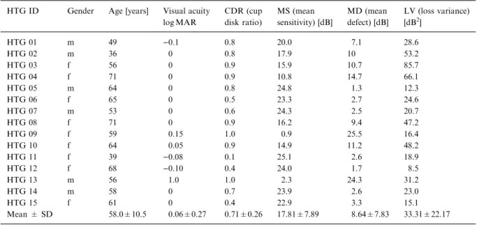 Table 2. Characteristics of the HTG patients examined HTG ID Gender Age [years] Visual acuity