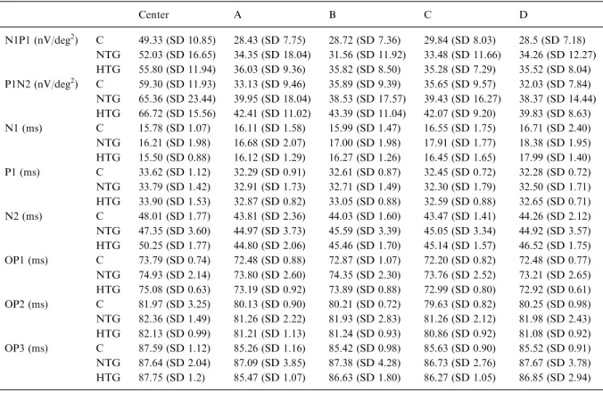 Table 6 shows how often the individual parameters were outside the normal range for each of the 5 response averages analyzed