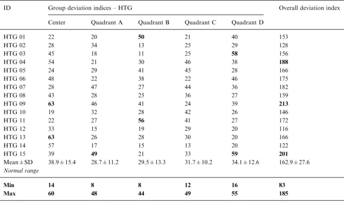 Table 5. Group and overall deviation indices of the 15 HTG patients (HTG 01 to HTG 15) are depicted in this table