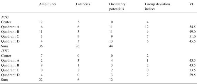 Table 6. For NTG (top) and HTG (below) patients, this table shows how often a deviation index was outside the range of normal.