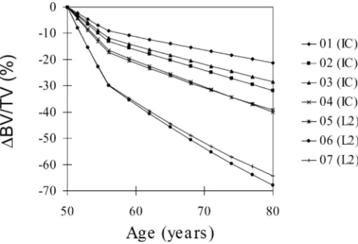 Fig. 6 Relative changes in BS/BV with respect to the simulated age starting at menopause