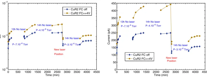 Fig. 13 QE (left) and Current (right) measured from a Cu cathode (CuR2) using the Topas  laser with a 1 kHz repetition rate and with λ = 261 nm