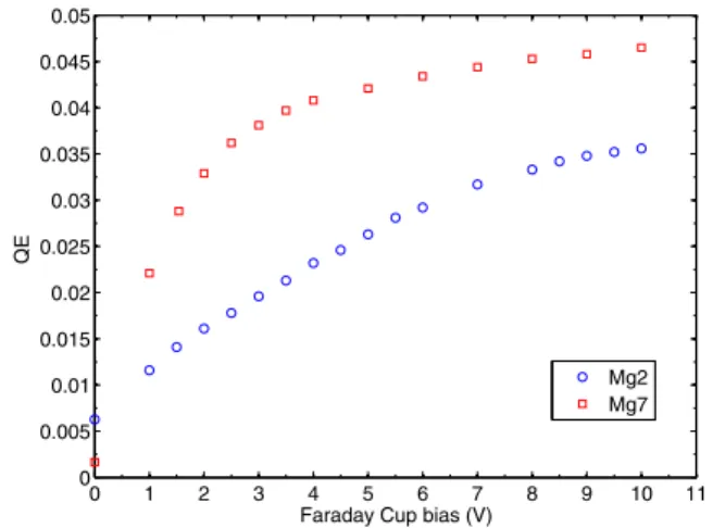 Fig. 15 QE and Current versus the FC bias of two polished mirror-like Cu samples