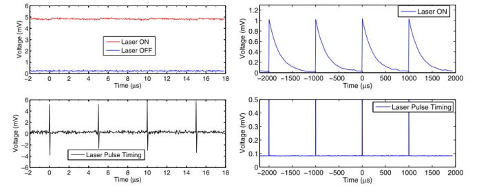 Fig. 3 The left figure (top) is the recorded voltage by the oscilloscope when the Mg cathode is illuminated by the Duetto  laser (355 nm, 200 kHz, 140 mW, ∼10 ps), FC = +9 V