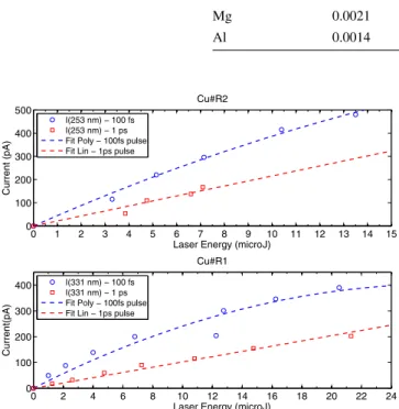 Fig. 10 Electron Current extracted versus the Topas  laser energy at 253 nm for CuR2 and at 331 nm for CuR1