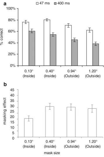 Fig. 7 Mean percentage of correct responses (a) and mean amount of masking (b) for masks of different size in Experiment 3