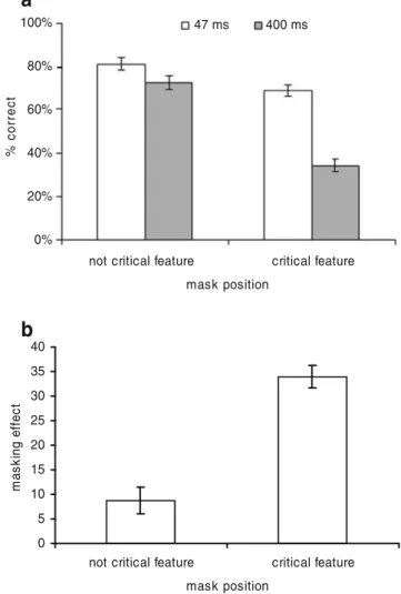 Fig. 2 Mean percentage of correct responses (a) and mean amount of masking (b) for masks presented at each mask position in Experiment 1a