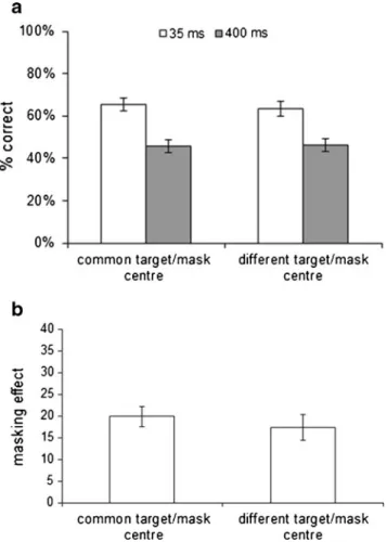 Fig. 5 Mean percentage of correct responses (a) and mean amount of masking (b) when target and mask had a common center and when they had a different center in Experiment 2