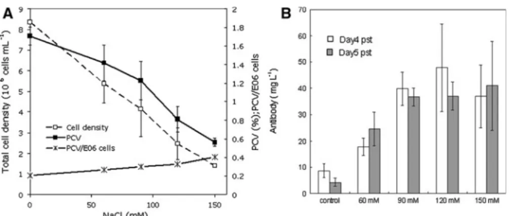 Fig. 2 Effect of hyperosmolarity on transiently transfected CHO cells. The transfected cells were diluted at 2 h pst with ProCHO5 with or without (control) an additional 90 mM NaCl.
