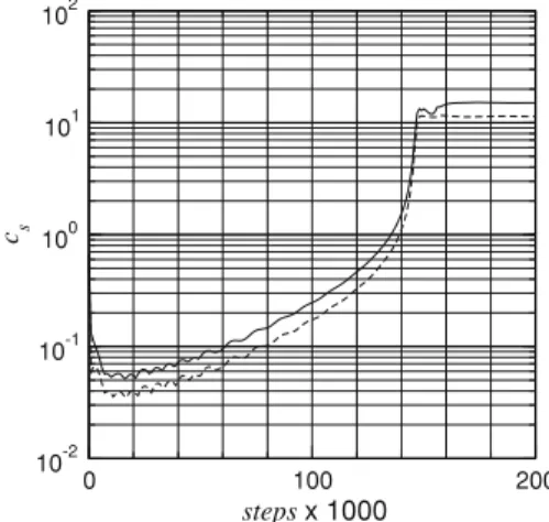 Fig. 5 Evolution of the maxima of | c 1 | (solid line) and