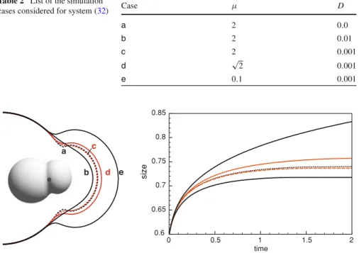 Fig. 8 Crosscuts through the geometry of the growth cases a–e, and 3D rendering of the geometry e in the middle