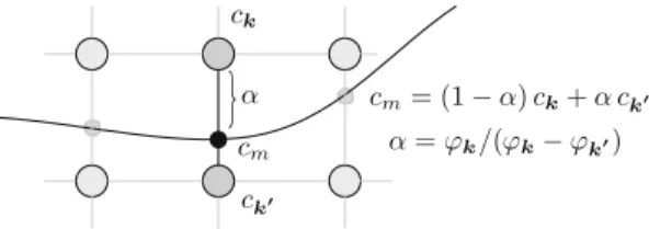 Fig. 2 The intersection point of the interface  with the connection of k and k is calculated using linear interpolation