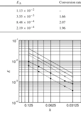 Table 1 Maximum error and convergence rate for different resolutions h of the discretized Laplacian on a sphere h E  Conversion rate1/81.13×10−2– 1 / 16 3 