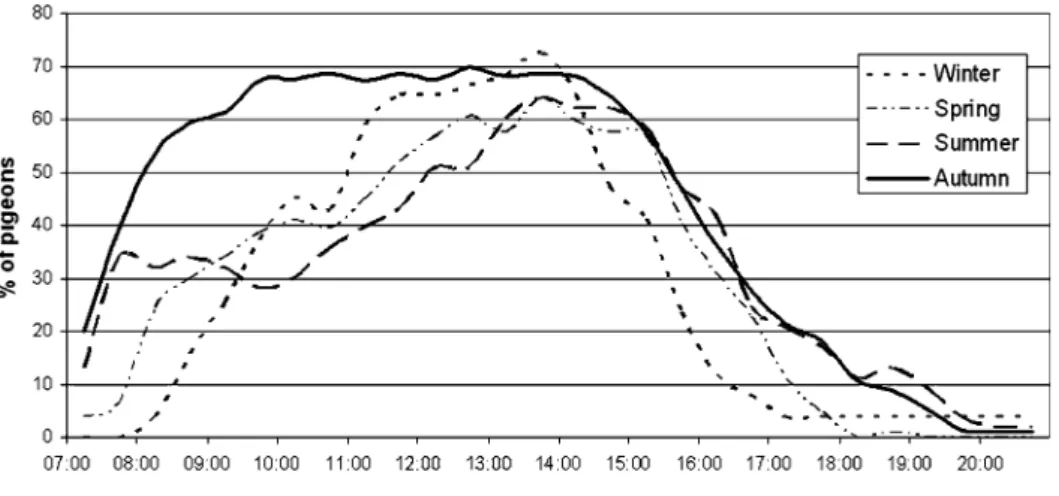 Figure 7 shows the seasonal variations in the percentages of pigeons outside. In winter and spring, the pigeons flew out of the loft significantly later than in the other seasons (mixed linear model, P=0.002 and P=0.003, n=68 pigeons and 263 records, inclu