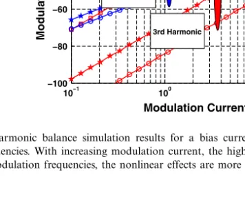 Fig. 2. Harmonic balance simulation results for a bias current of 100 mA and for different modula- modula-tion frequencies