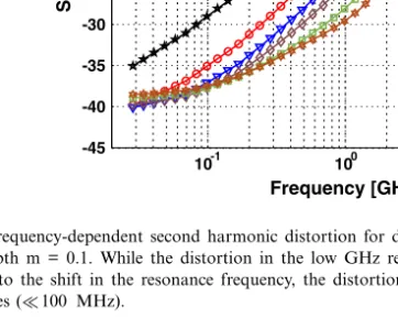 Fig. 5. Frequency-dependent second harmonic distortion for different bias currents at electrical modu- modu-lation depth m = 0.1