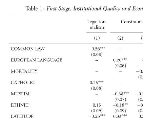 Table 1: First Stage: Institutional Quality and Economic Development Legal for- Constraints on executive GDP per