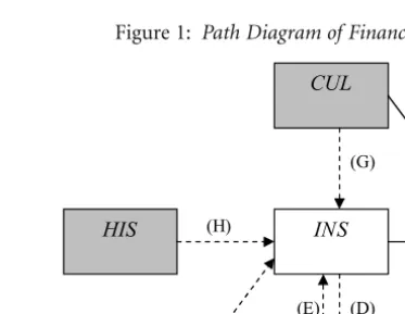 Figure 1: Path Diagram of Financial Development