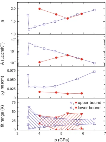 Fig. 6. Parameters of the ﬁt ρ ( T ) = ρ 0 + AT n as a function of pressure. Open symbols represent data from sample E21, closed symbols data from sample BP2