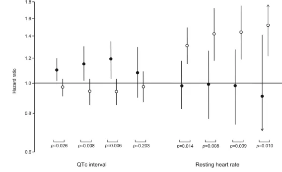 Fig. 1 Hazard ratios for mortality due to all causes, cardiovascular disease, cardiac disease, and ischaemic heart disease per incremental 10 ms prolongation of QT c interval and per 10 bpm increase in resting heart rate, respectively