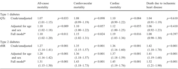 Fig. 2 Kaplan – Meier estimation of survival probabilities for  over-all mortality. a The survival probabilities for type 1 diabetes, comparing patients with a QTc interval ≥ 450 ms (solid line) with those with a QTc interval