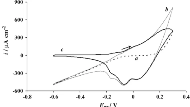Figure 2. Steady state current density vs. potential behavior (curve a) and cyclic voltammograms of the cermet electrode