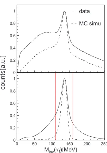 Fig. 3. Upper part: invariant mass of photon pairs from events with six photons. All possible disjunct combinations of photons are included